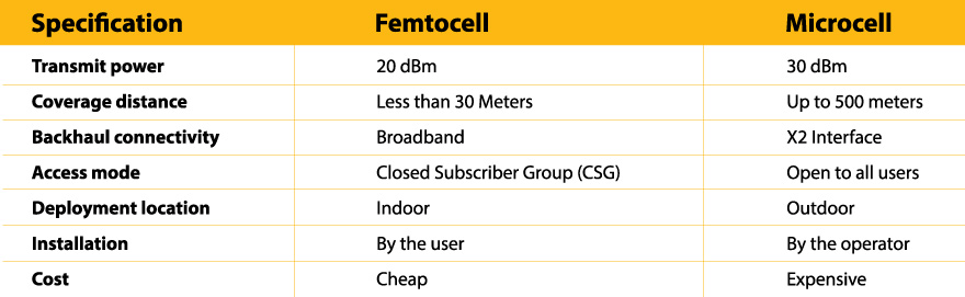 Microcell vs Femtocell